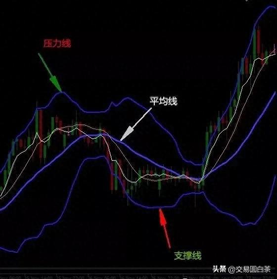 利用BOLL指标寻找支撑位和压力位