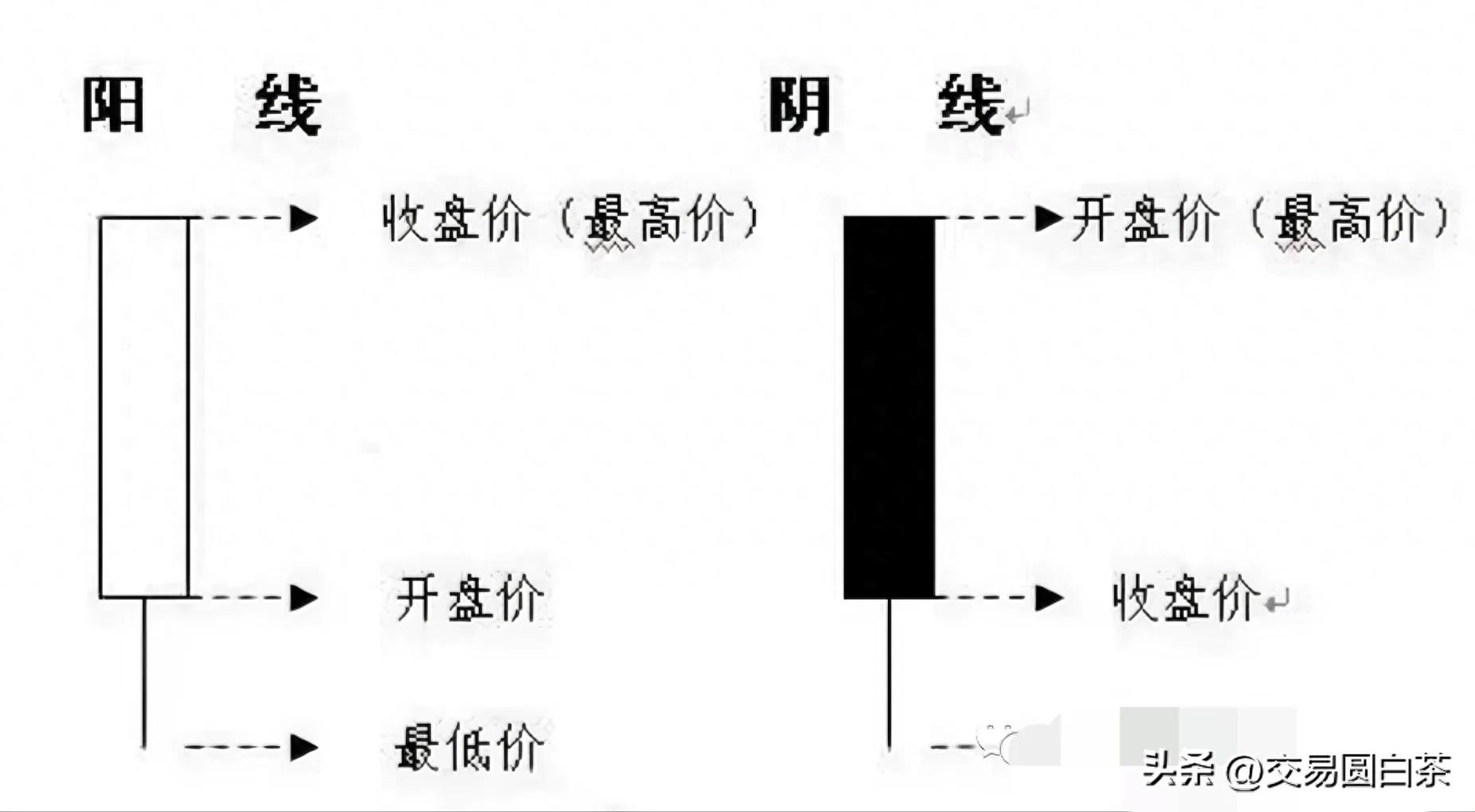 大阳线在不同的价位的不同的用法