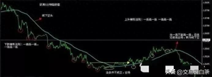 5分钟图120均线短线交易系统