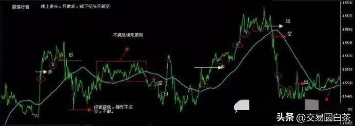 5分钟图120均线短线交易系统