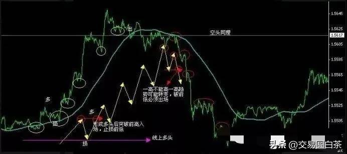 5分钟图120均线短线交易系统