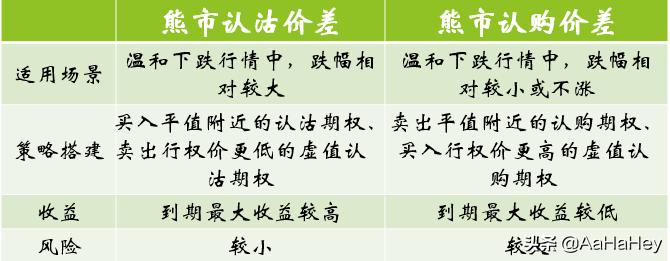 如何有效应用期权熊市价差策略