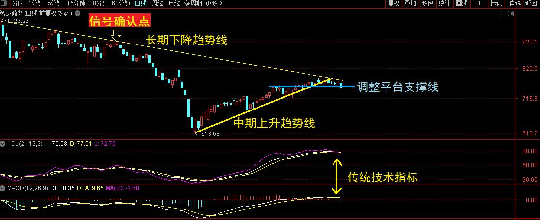 一只股票是否见顶可以用这6个方法来判断