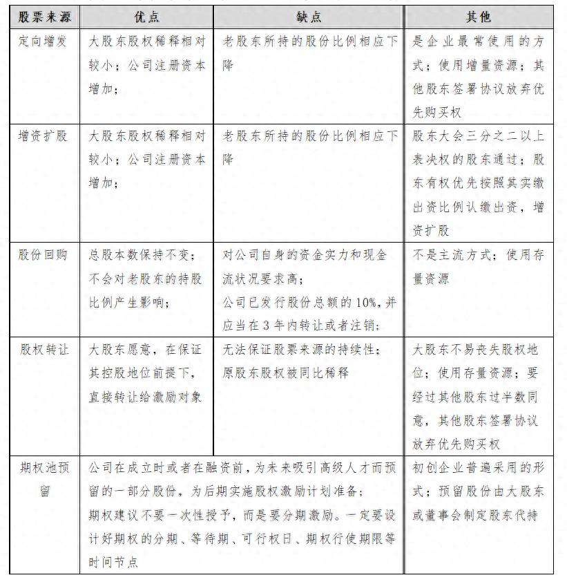 股权激励用的股份从哪里来？