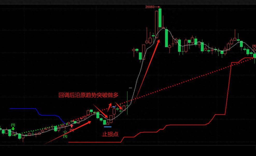 顺势交易就是截断亏损让利润奔跑