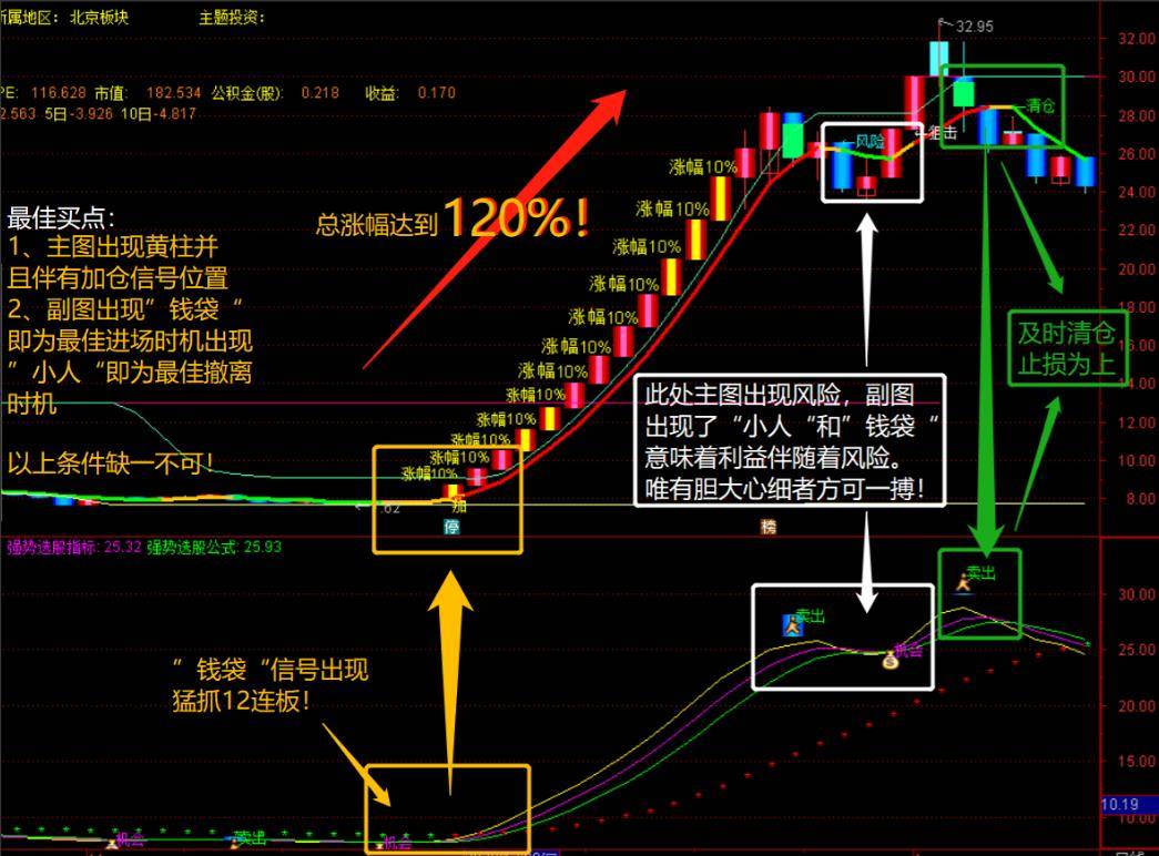 一招制敌稳定吃肉！通达信优化版短线共振幅图指标速看