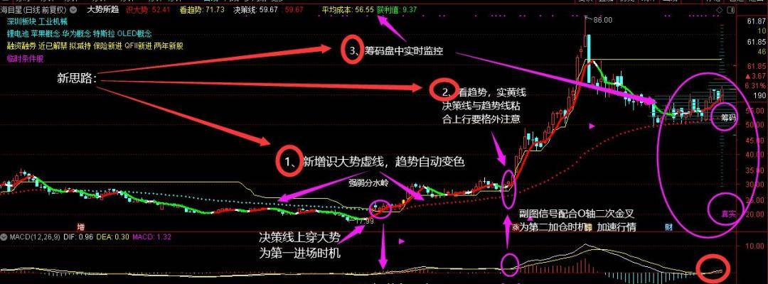 大势所趋蕴含势量筹势价等理论大势所趋通达信指标