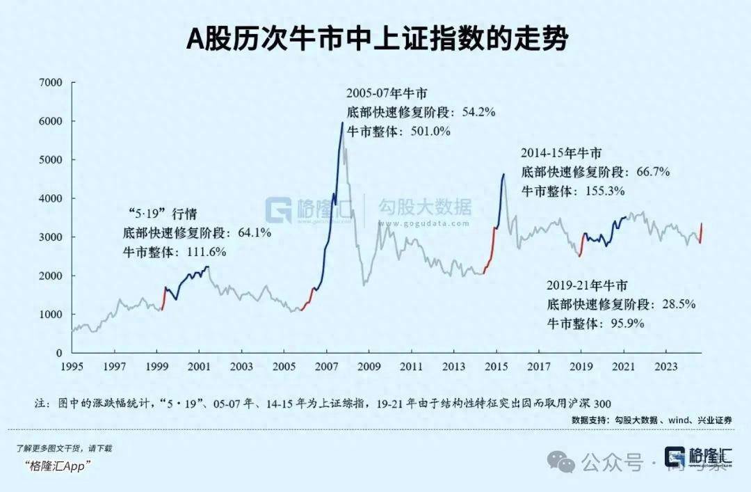 不必灰心牛市还在一切皆为有法