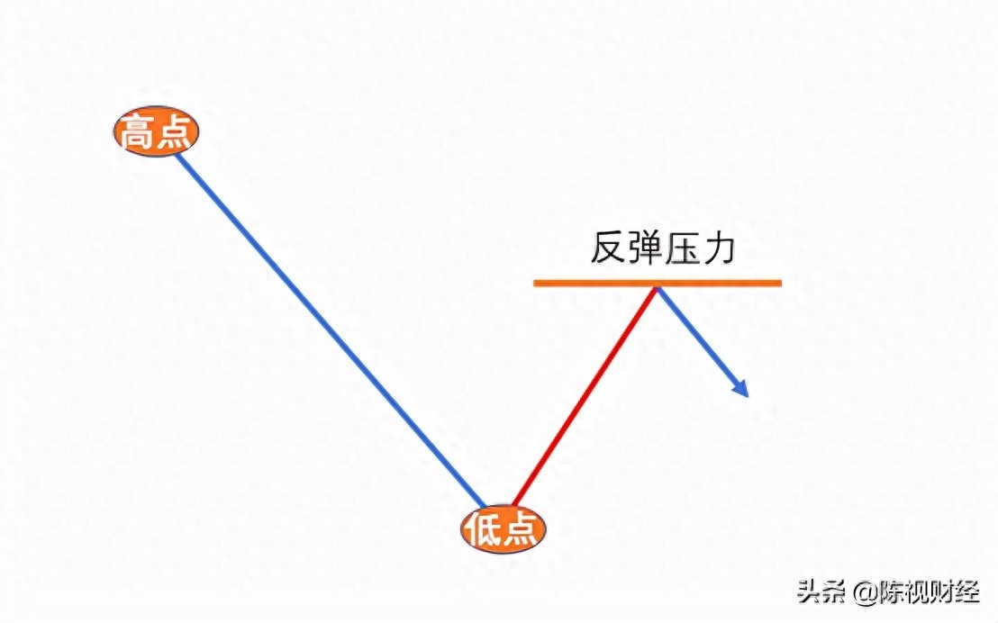 斐波纳奇比率交易法下降趋势产生反弹的画线技巧