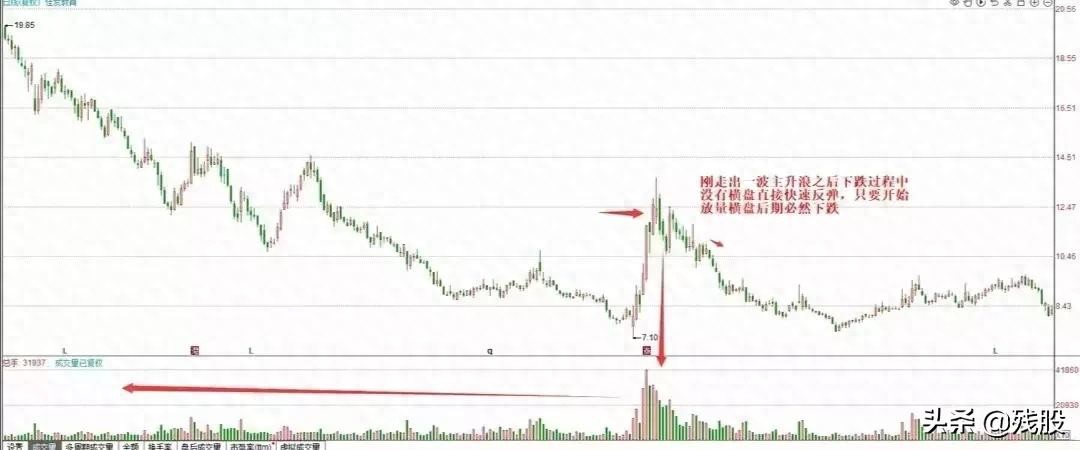 大跌立即放量上涨是反弹