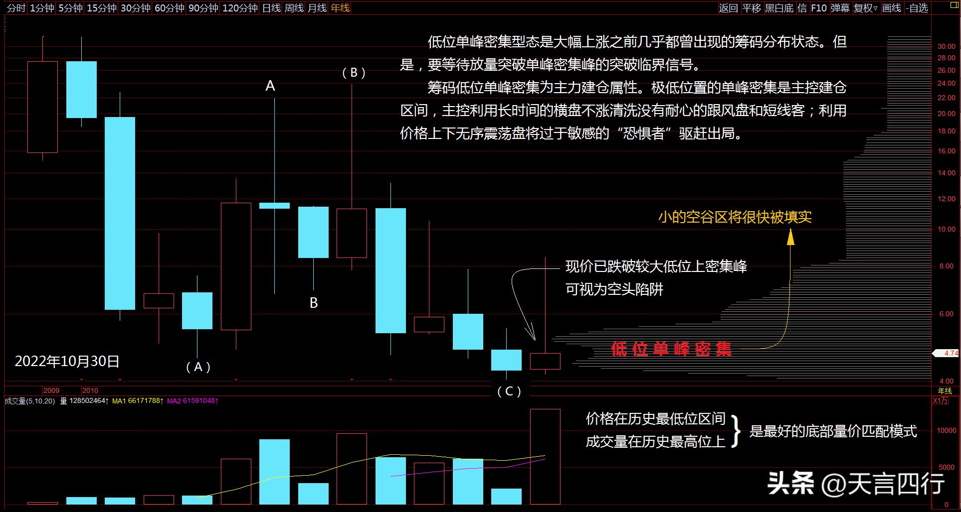 案例1选股策略以年K线静动态成本分析为立足点