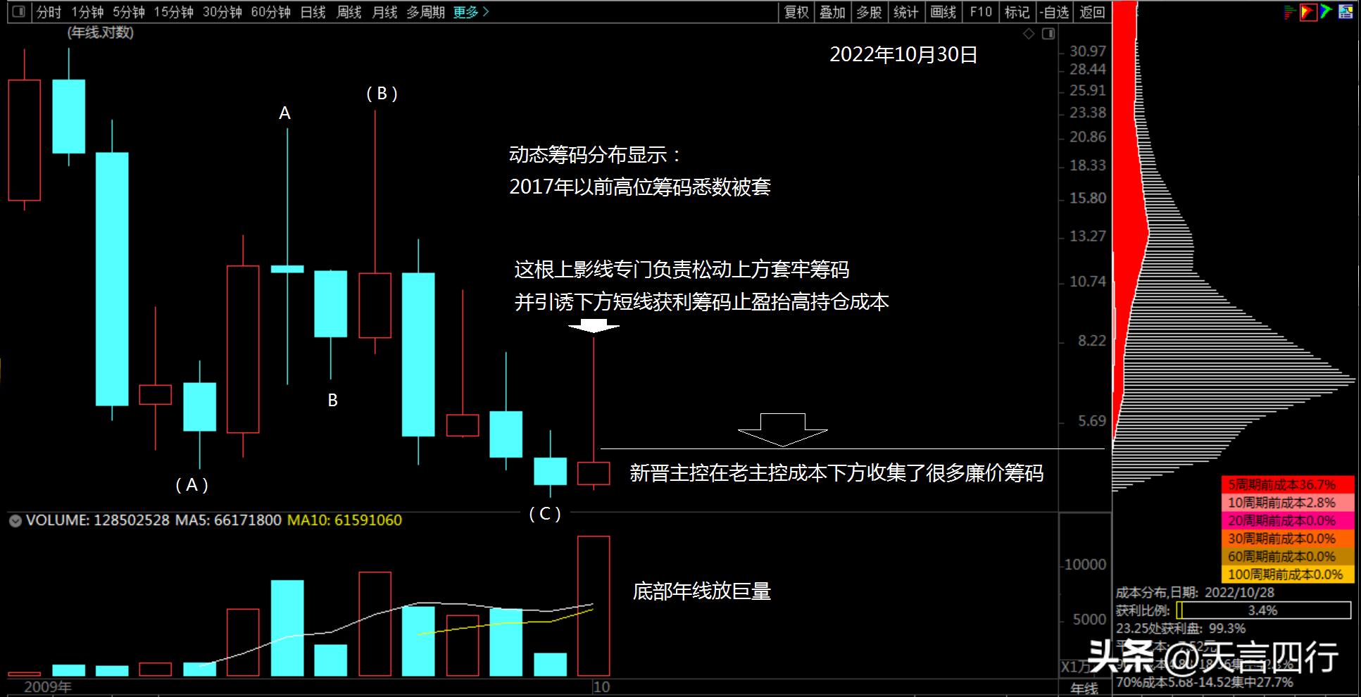 案例1选股策略以年K线静动态成本分析为立足点