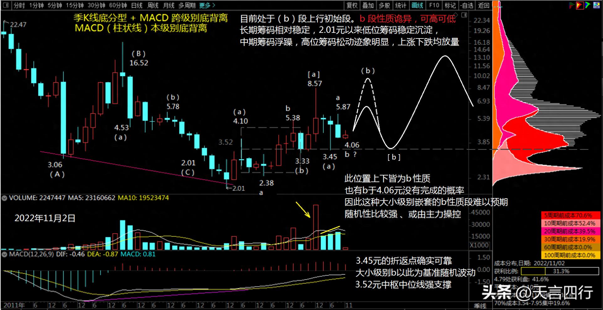案例2以时间正方价格定义季K线以上级别底部折返点