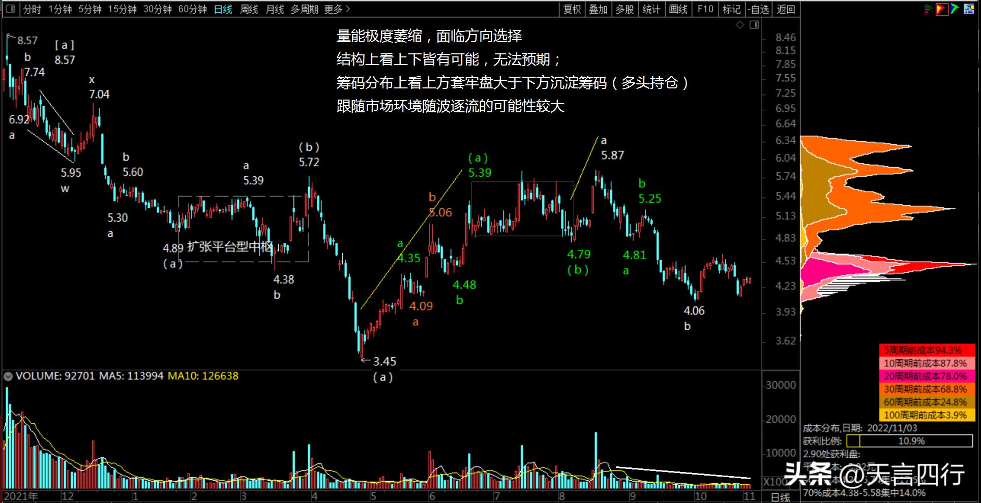案例2实盘波动结构划分周K线日K线及其阻力位