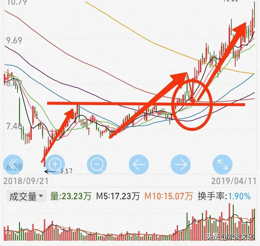 每日一股突破颈线位回踩接下来只需看他破不破