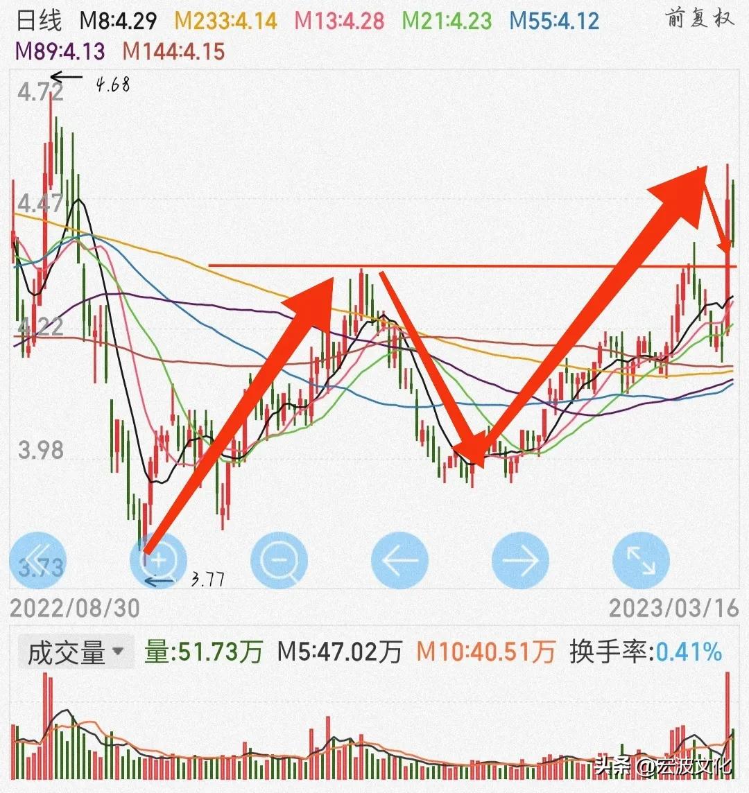 每日一股突破颈线位回踩接下来只需看他破不破