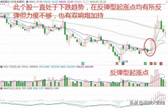 反弹型大阳线起涨点