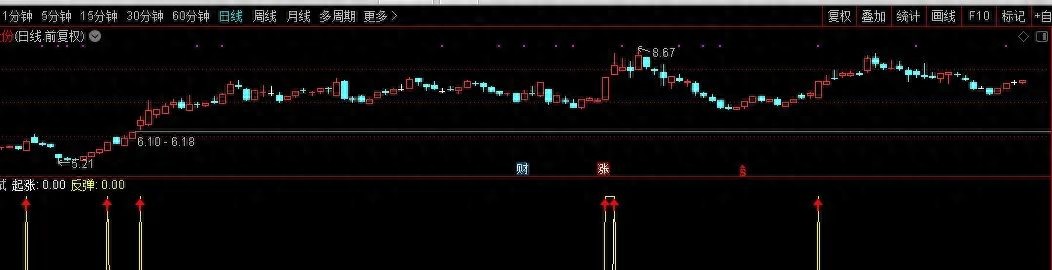 通达信起涨点和反弹副图指标公式