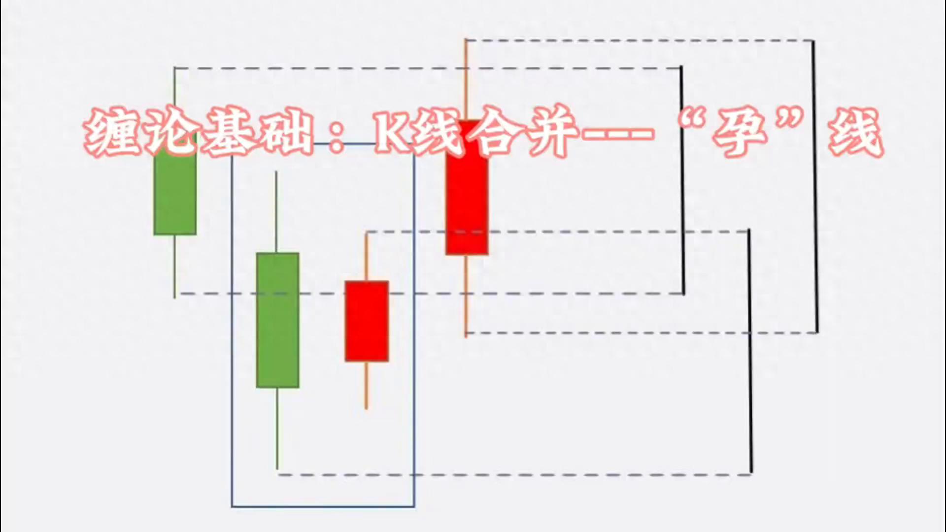 K线合并技巧揭秘孕线缠论基础必备！