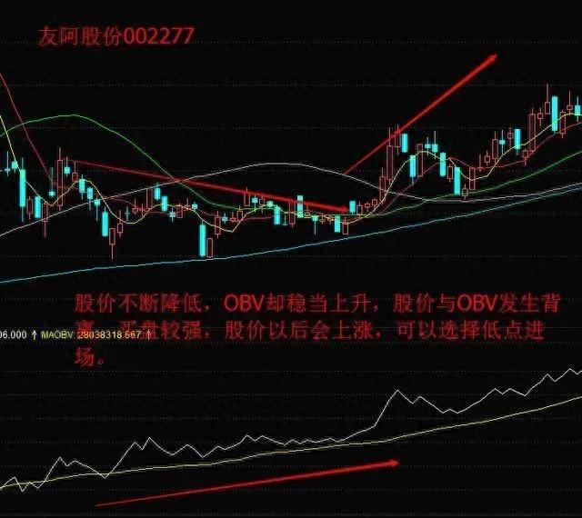 股票OBV指标详解及使用方法