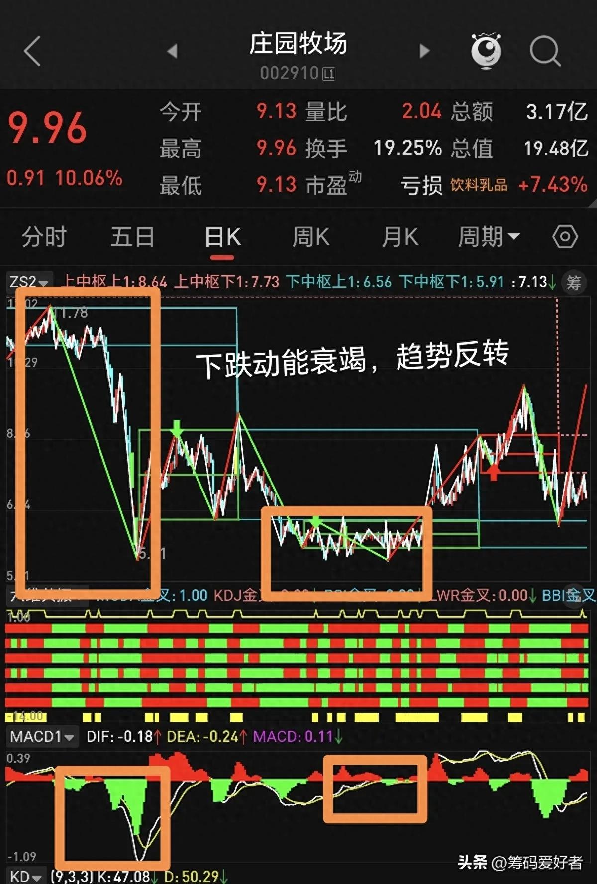 缠论的动力学理论