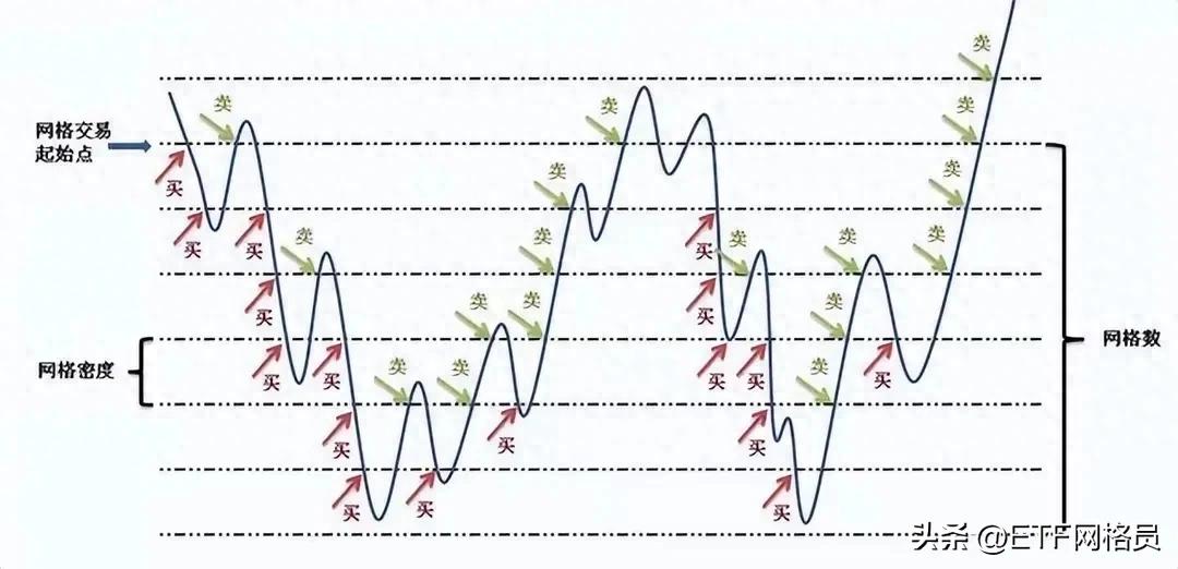 网格交易迷惑行为之一是否需要留底仓？