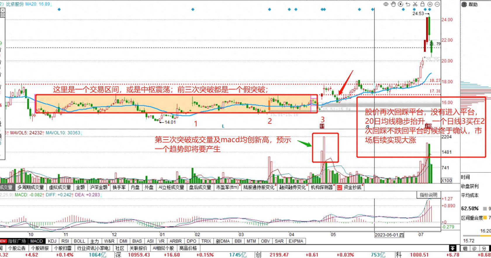 趋势的辨识方法及运用技巧