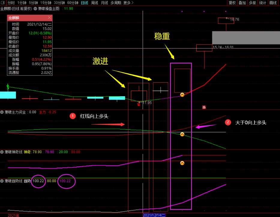 通达信黄金趋势均线画趋势线黄金分割一体的指标