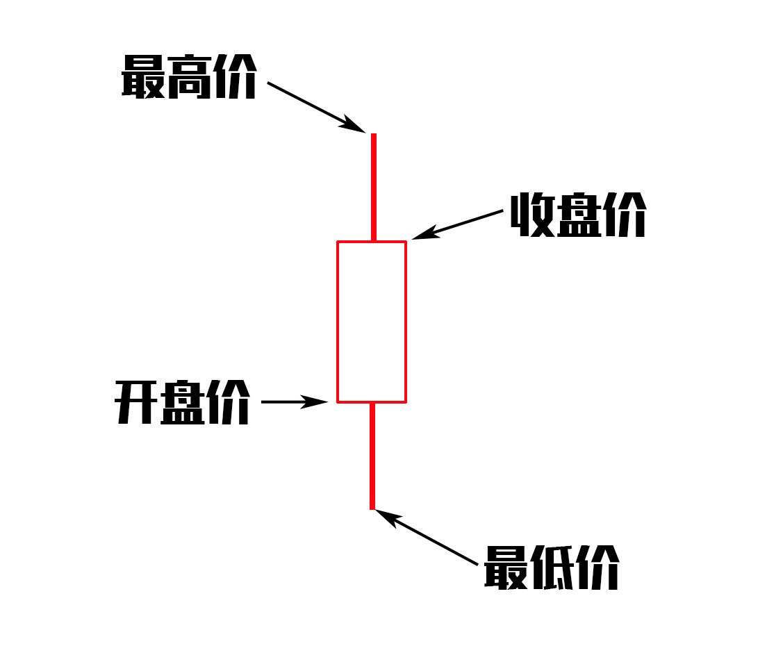 什么是K线？