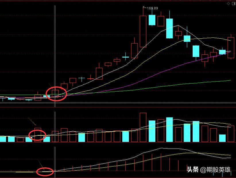 周K线MACD实战指南三金叉选牛股策略解析