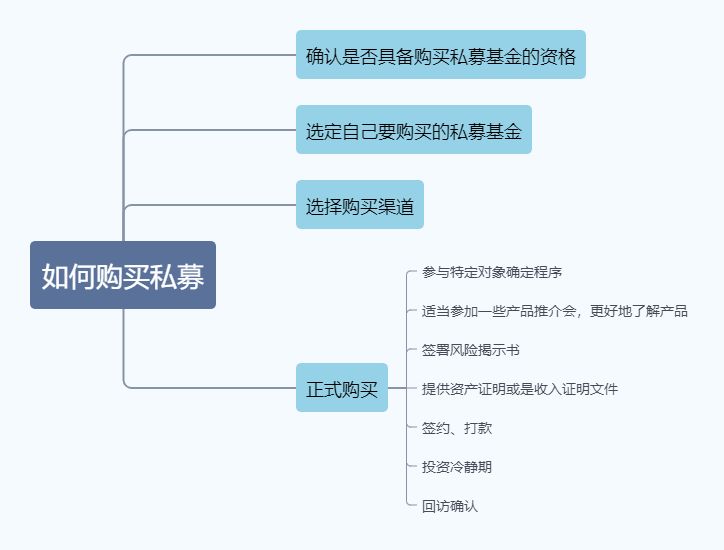 四大步骤教您如何购买私募！