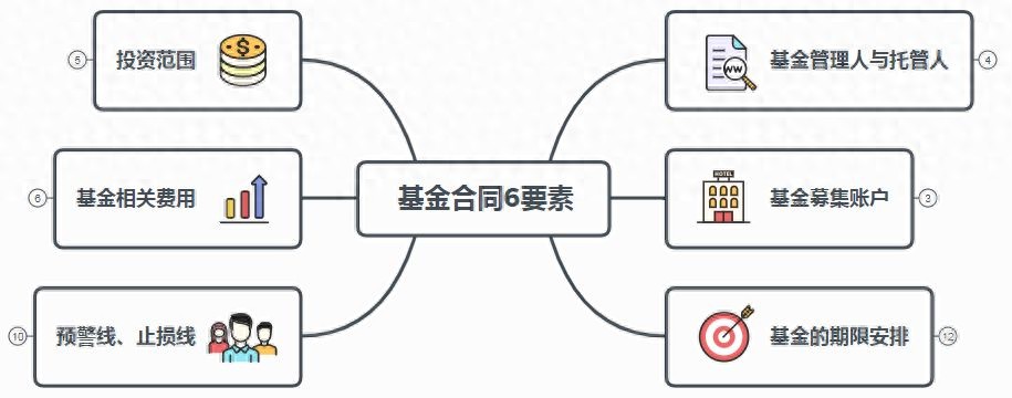 读懂私募基金合同看这6大要素就可以了！