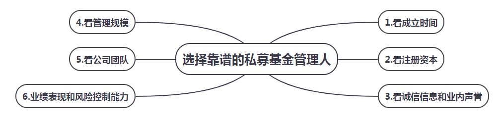 如何选择靠谱的私募基金管理人？