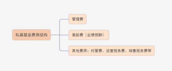 私募基金相关费用有哪些？购买时如何优化费用？