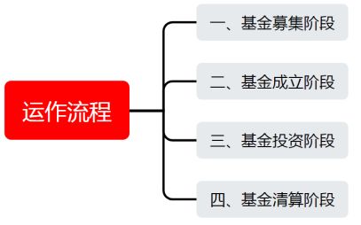 证券投资私募基金的运作流程