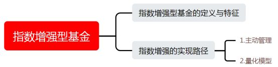 投教什么是指数增强型基金？
