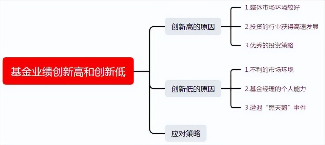 投教如何看待基金业绩创新高和创新低？