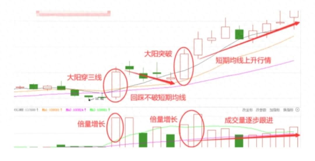 股市战法之双响炮