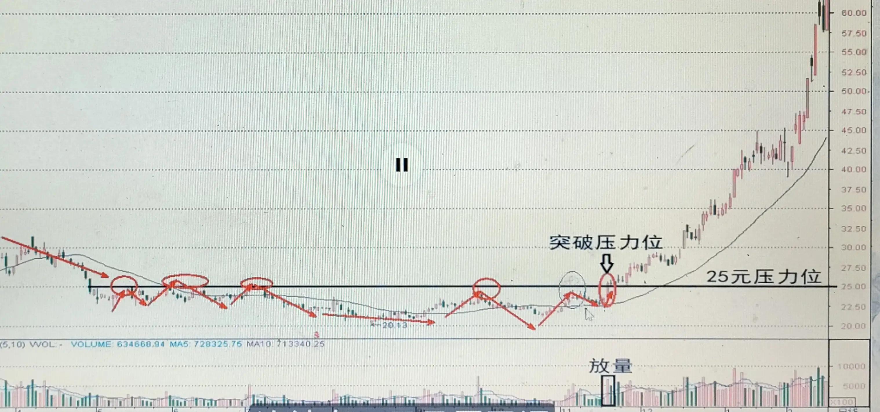 知道主力建仓完毕把握启涨点