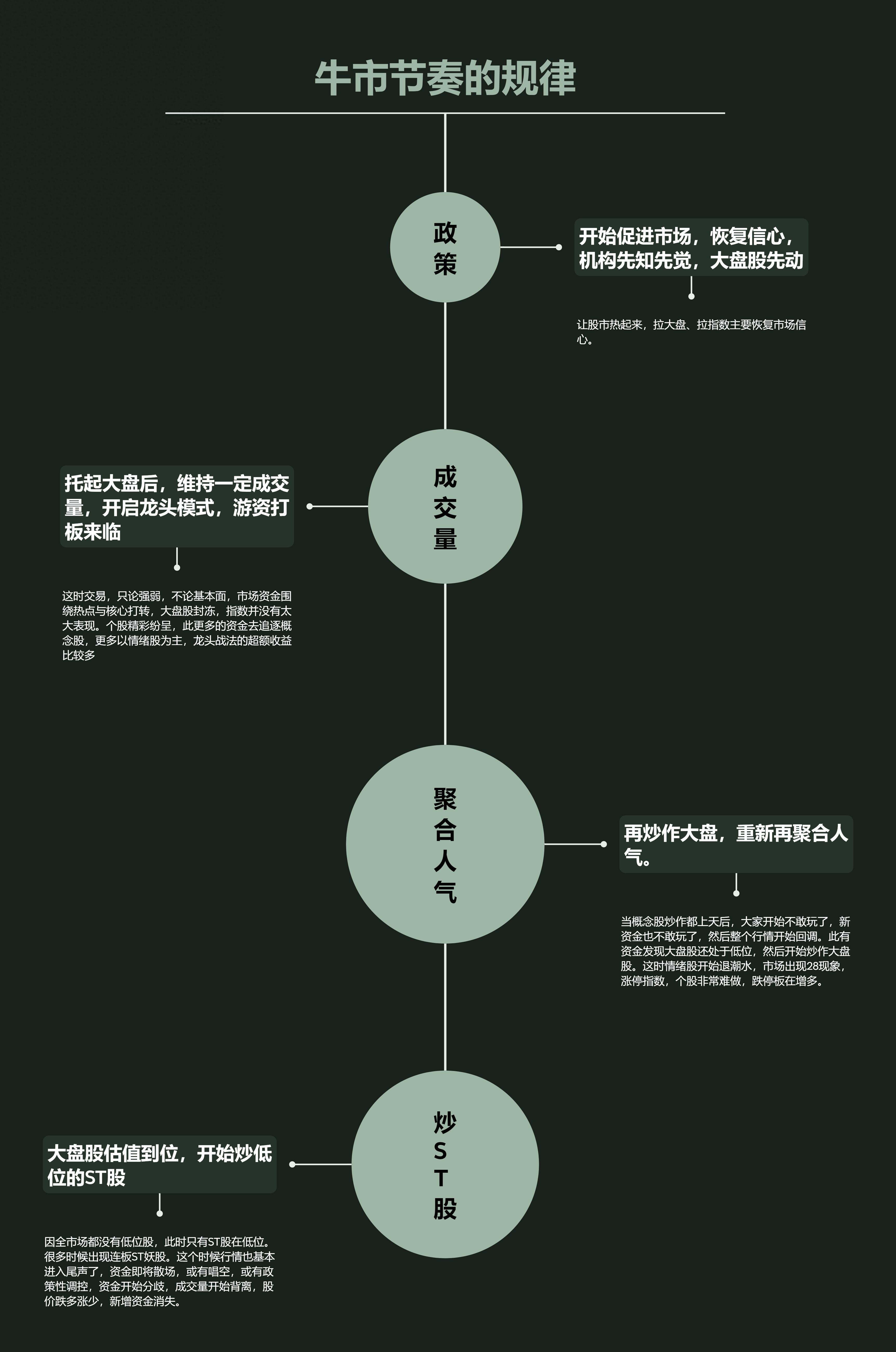 A股牛市节奏的规律