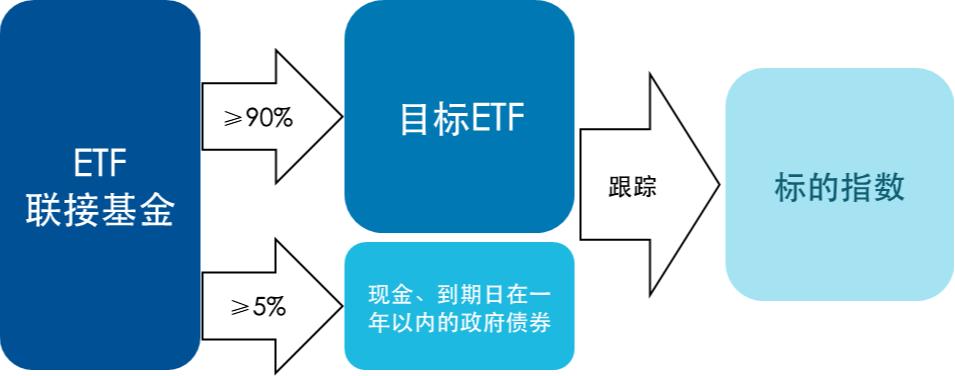 一文说清楚ETF和ETF联接基金