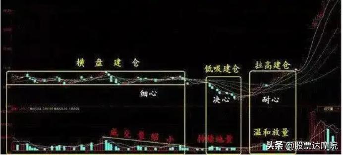 文章简洁明了一张图看懂主力建仓