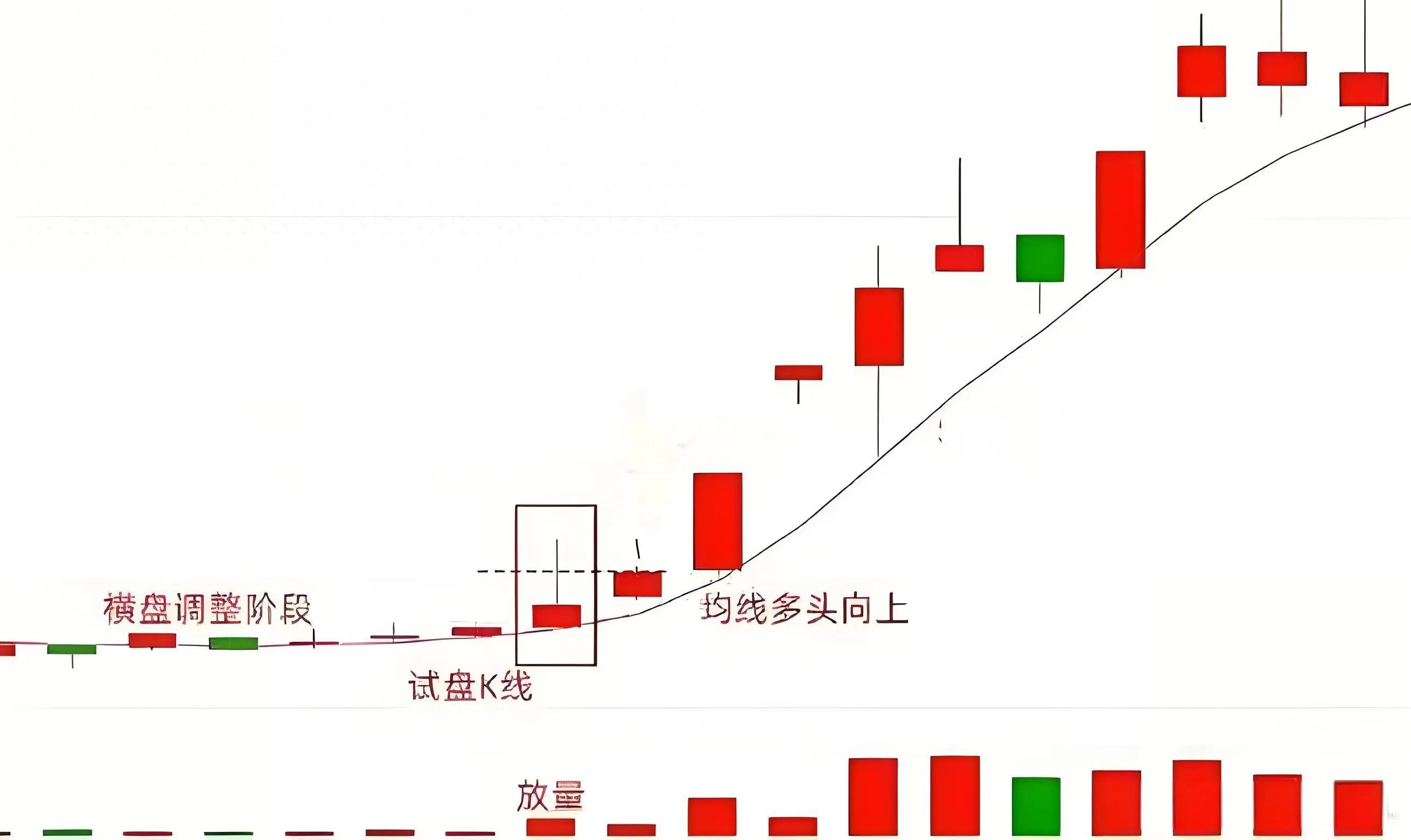 股市博弈试盘线技术深度解析