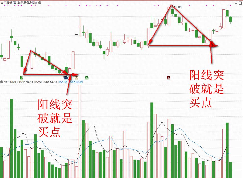 个股三角战法大涨拐点