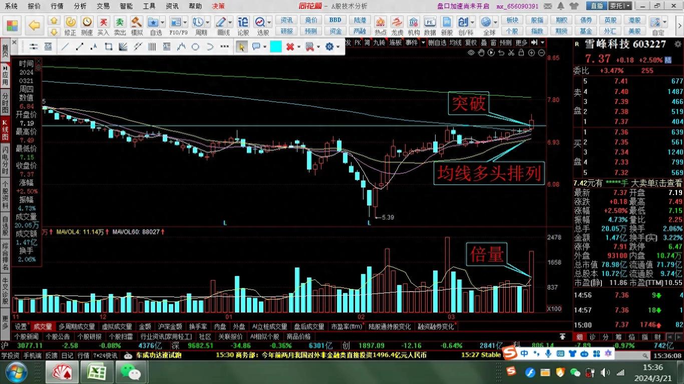 短线炒作买入方法之一突破买入