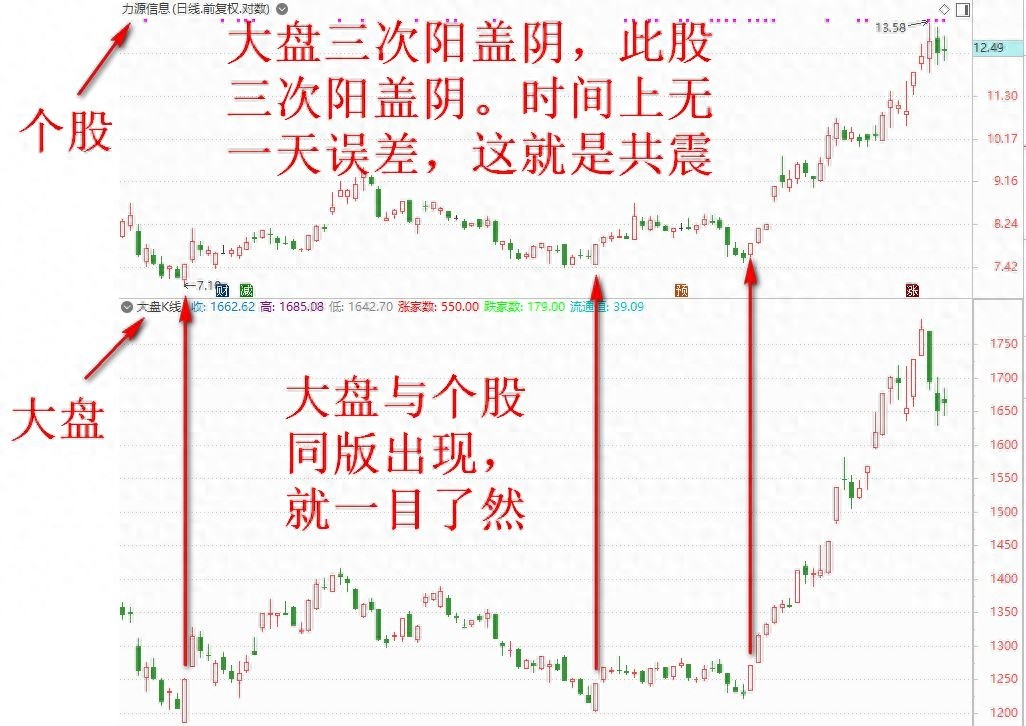 这样的阳盖阴才涨得最稳最安全