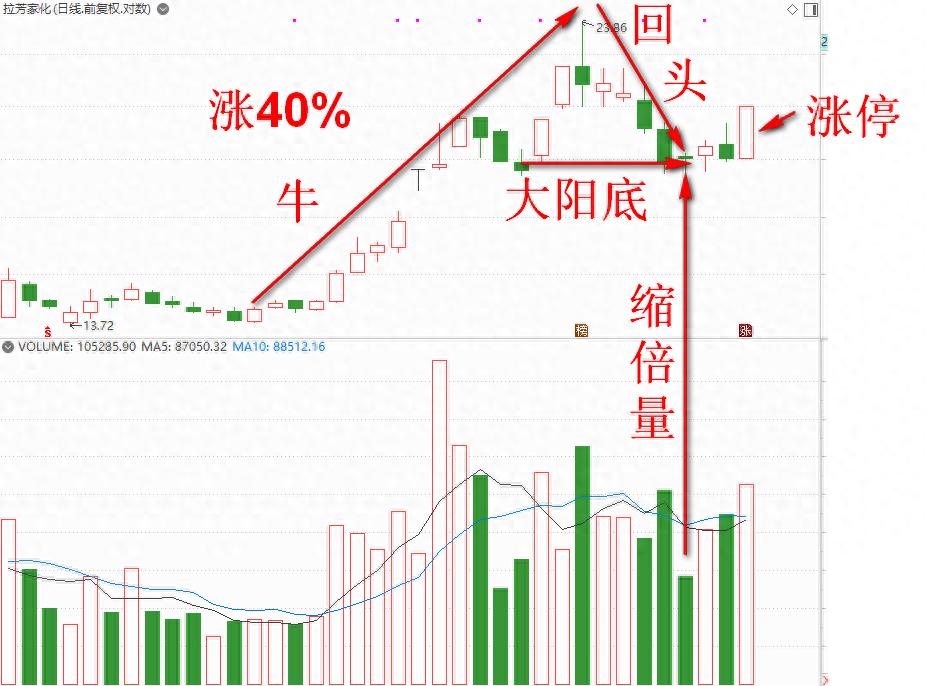 超好用的炒股公式送大家了