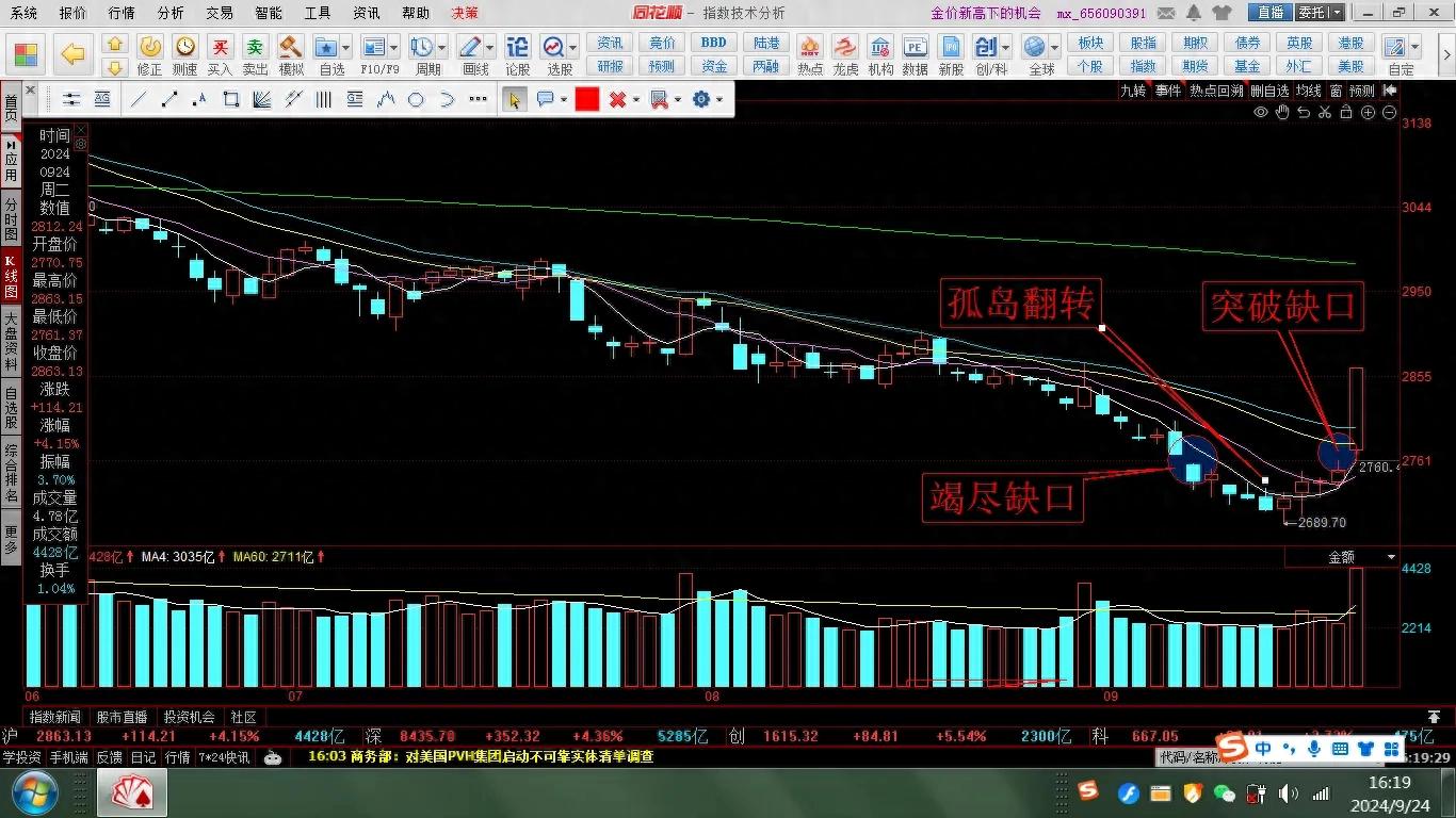 孤岛反转型态己出现