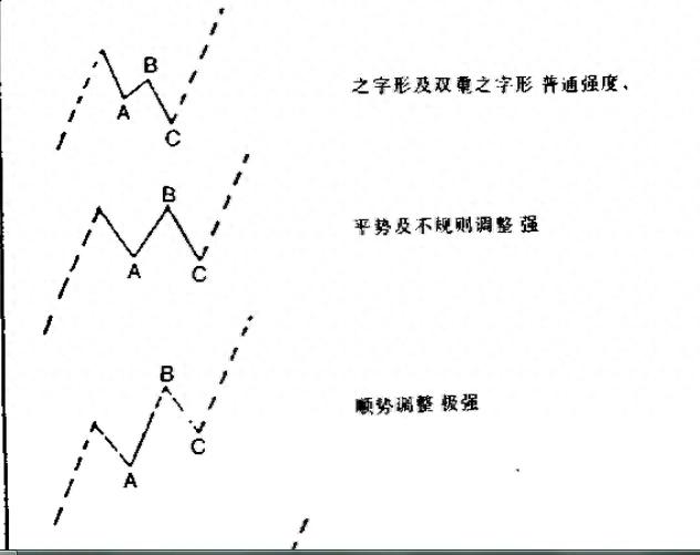 个股调整形态不同后市表现也不同