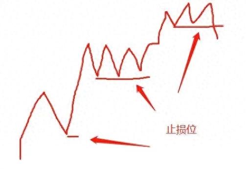 炒股为什么要及时止损